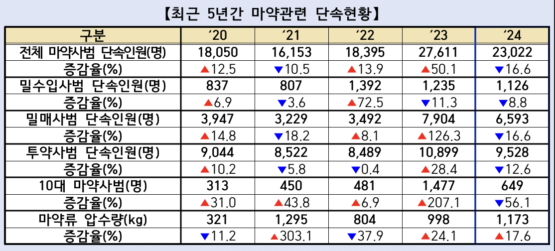 최근 5년간 마약관련 단속 현황 .[대검찰청 제공]