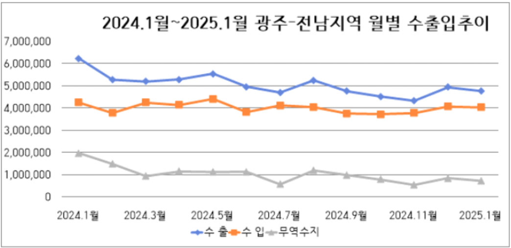 광주본부 세관이 17일 발표한 광주·전남지역 수출입 동향