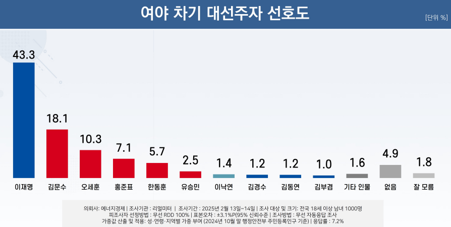 [리얼미터 제공]