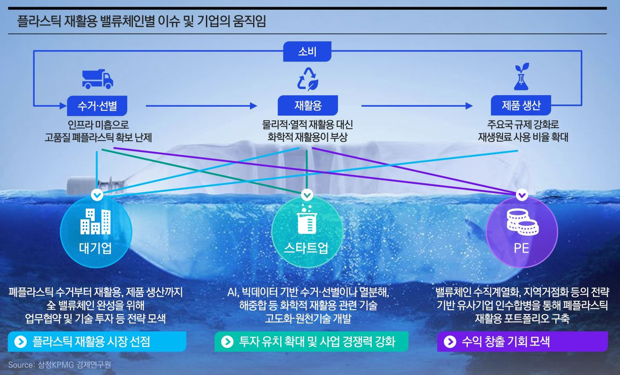 플라스틱 재활용 밸류체인별 이슈 및 기업의 움직임[삼정KPMG 제공]