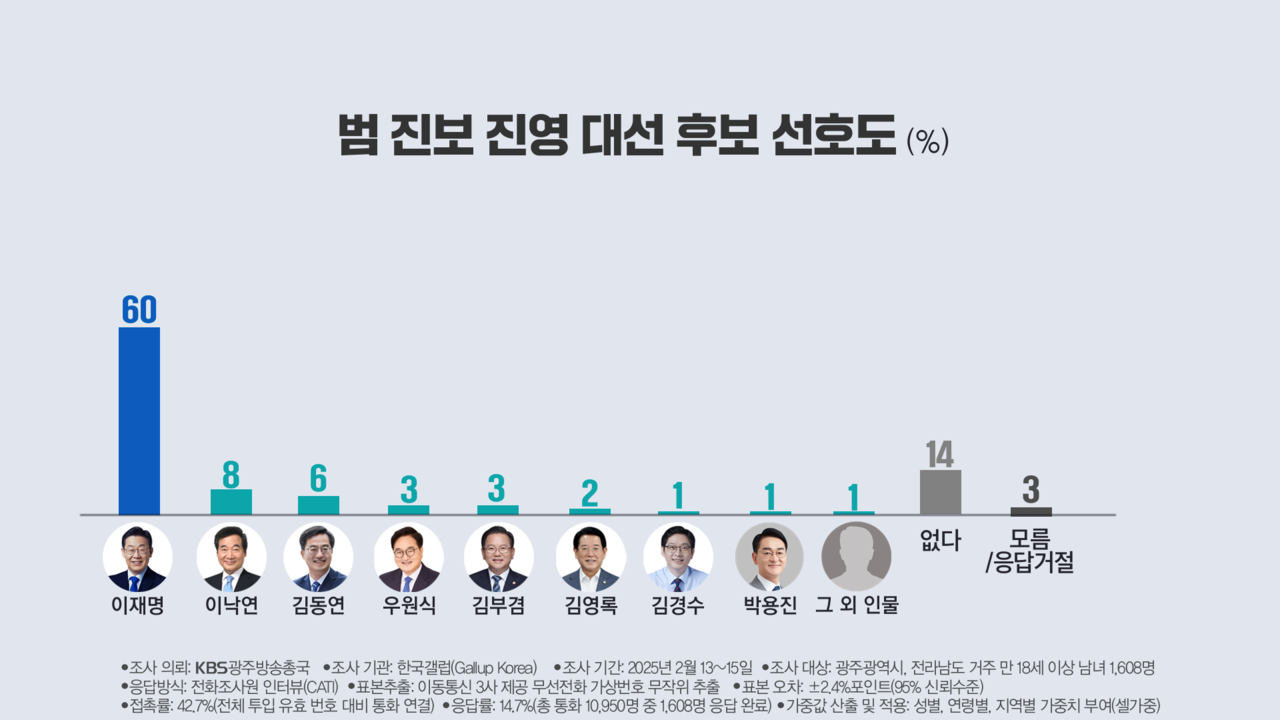 [한국갤럽]