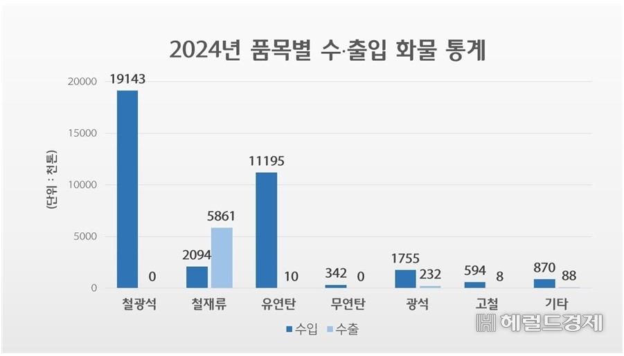 2024 품목별 수·출입 화믈통계