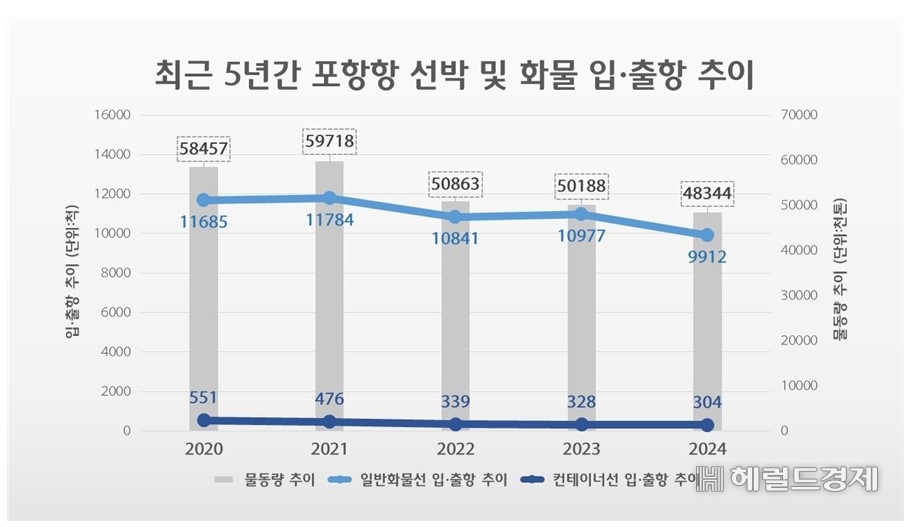 최근 5년간 포항항 선박및 화믈 입·출항 추이