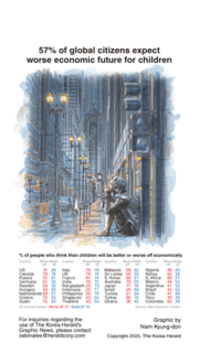 [Graphic News] 57% of global citizens expect worse economic future for children