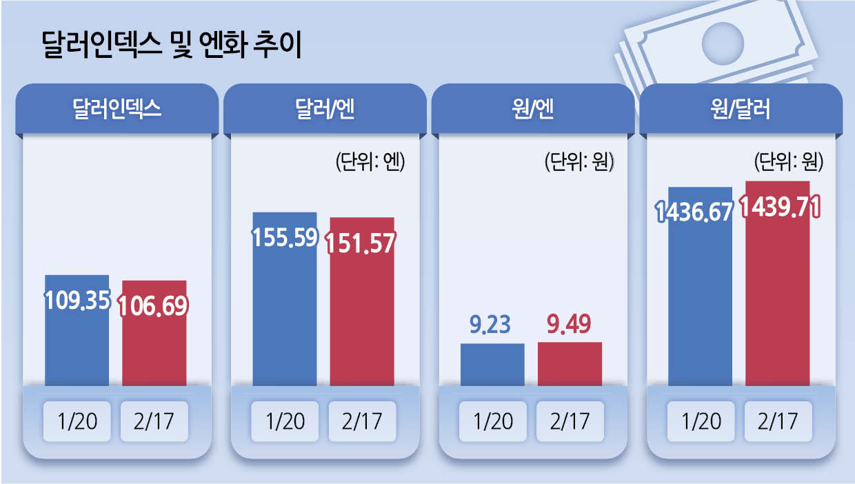달러 가치 하락에…서학개미들 짐 쌌다 - 헤럴드경제
