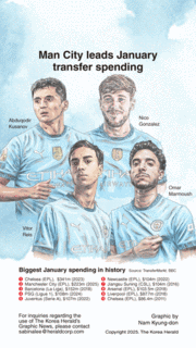 [Graphic News] Man City leads January transfer spending