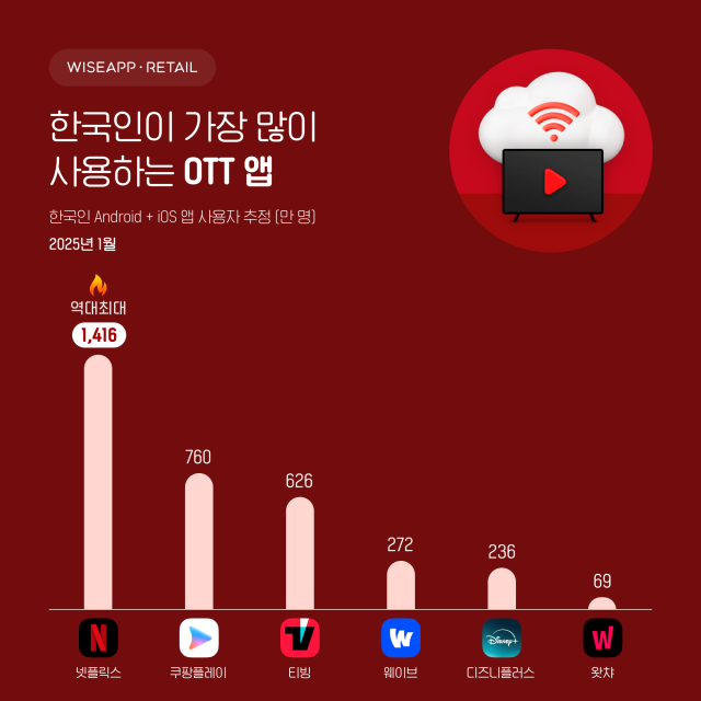 월간이용자수에서 온라인 바카라가 티빙을 제치고 2위에 올라섰다 [와이즈앱·리테일]