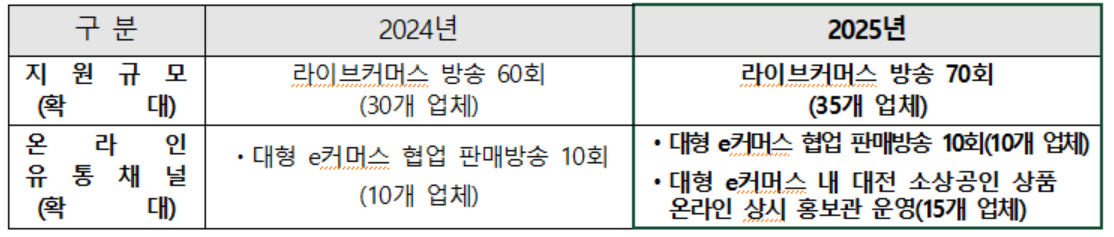 대전시 소상공인 온라인 판로지원 사업 전년도와 다른점.
