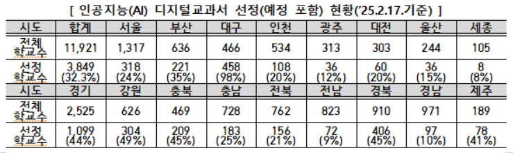 교육부가 2월 17일 기준 인공지능(AI) 디지털교과서 선정한 에볼루션 바카라 무료 현황을 발표했다. [교육부 제공]