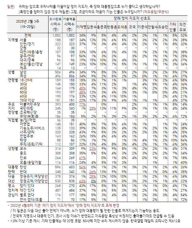 [한국갤럽 제공]