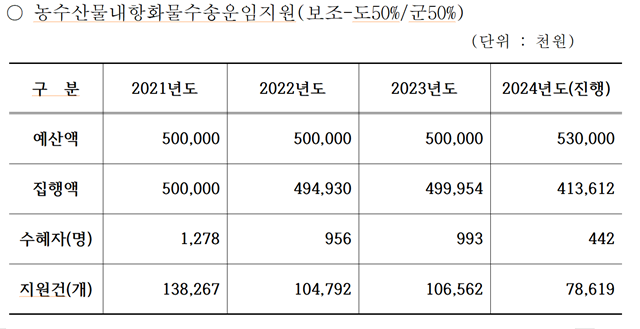 ‘농림어업인 삶의 질 향상 및 농산어촌지역 개발촉진에 관한 특별법’에 의한 지원 현황(경북도/울릉군 각 50%)