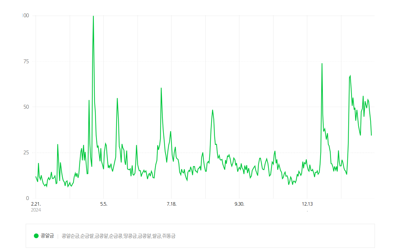 네이버 데이터랩에서 ‘콩알금’관련 검색어 트렌드 분석 결과 최근들어 꾸준히 콩알금 관련 검색이 이어지고 있다. [네이버 트랜드랩 캡처]
