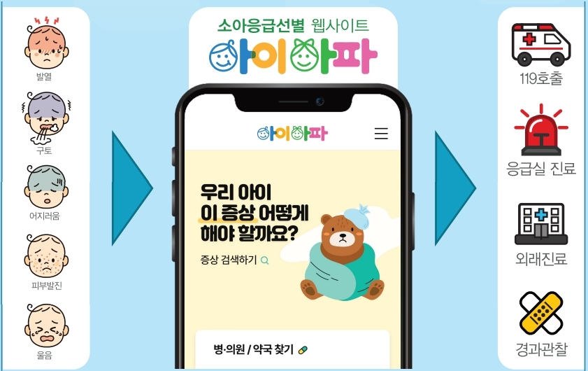<아이아파 웹사이트 개요: 다양한 증상에 맞춰 경과 관찰, 외래 진료, 응급실 진료, 119 호출 등 단계별 응급 대처 안내를 제공하는 플랫폼>