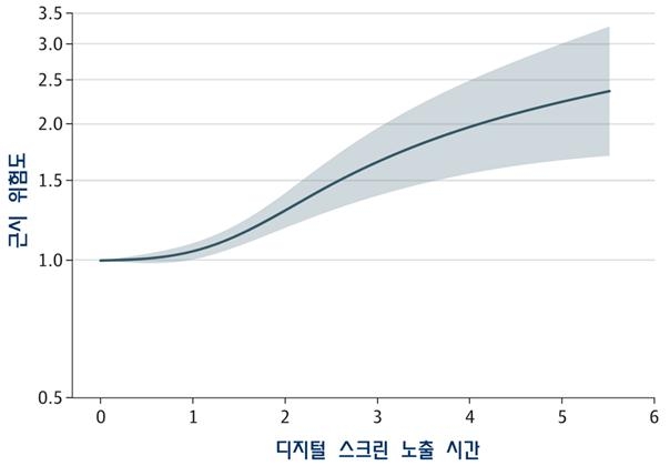 [그래프] 디지털 스크린 노출 모먼트 토토사이트과 근시 위험도(비선형 분석): 디지털 스크린 노출 모먼트 토토사이트이 증가함에 따라 근시 위험이 급격히 상승하는 경향을 나타냄