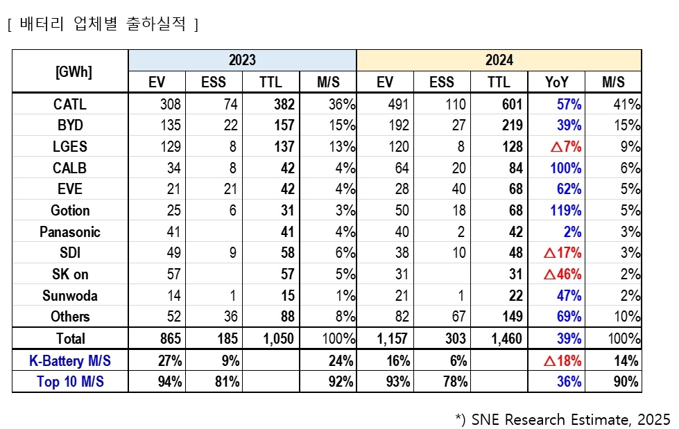 배터리 업체별 출하실적 표 [SNE리서치 제공]