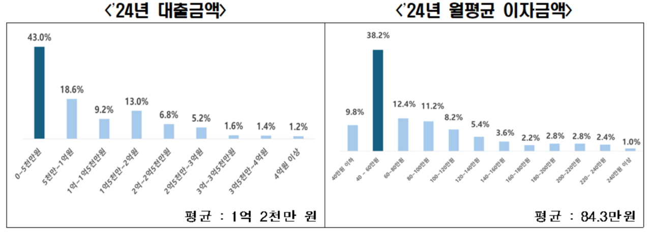 자영업자들의 평균 대출금액은 2024년 기준 1억2000만원, 월 이자 부담액은 84만3000원으로 나타났다. [한국경제인협회 제공]