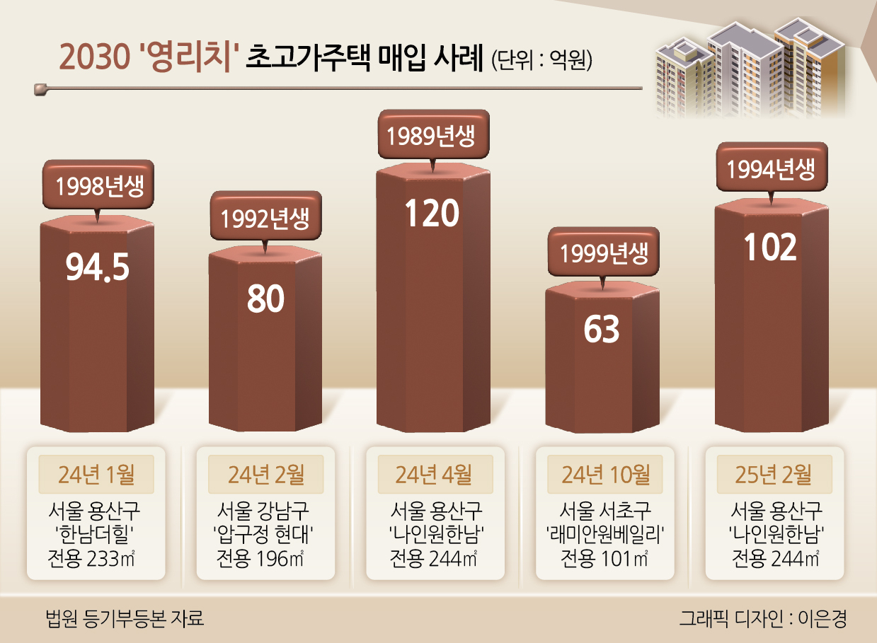 2030 ‘영리치’ 초고가주택 매입 사례