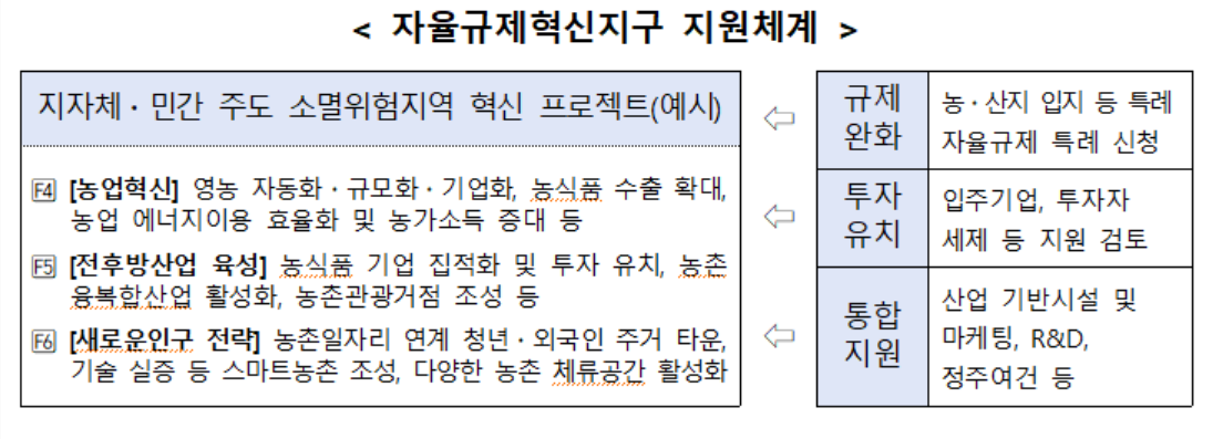 자율규제혁신지구 지원체계 [농림축산식품부 제공]