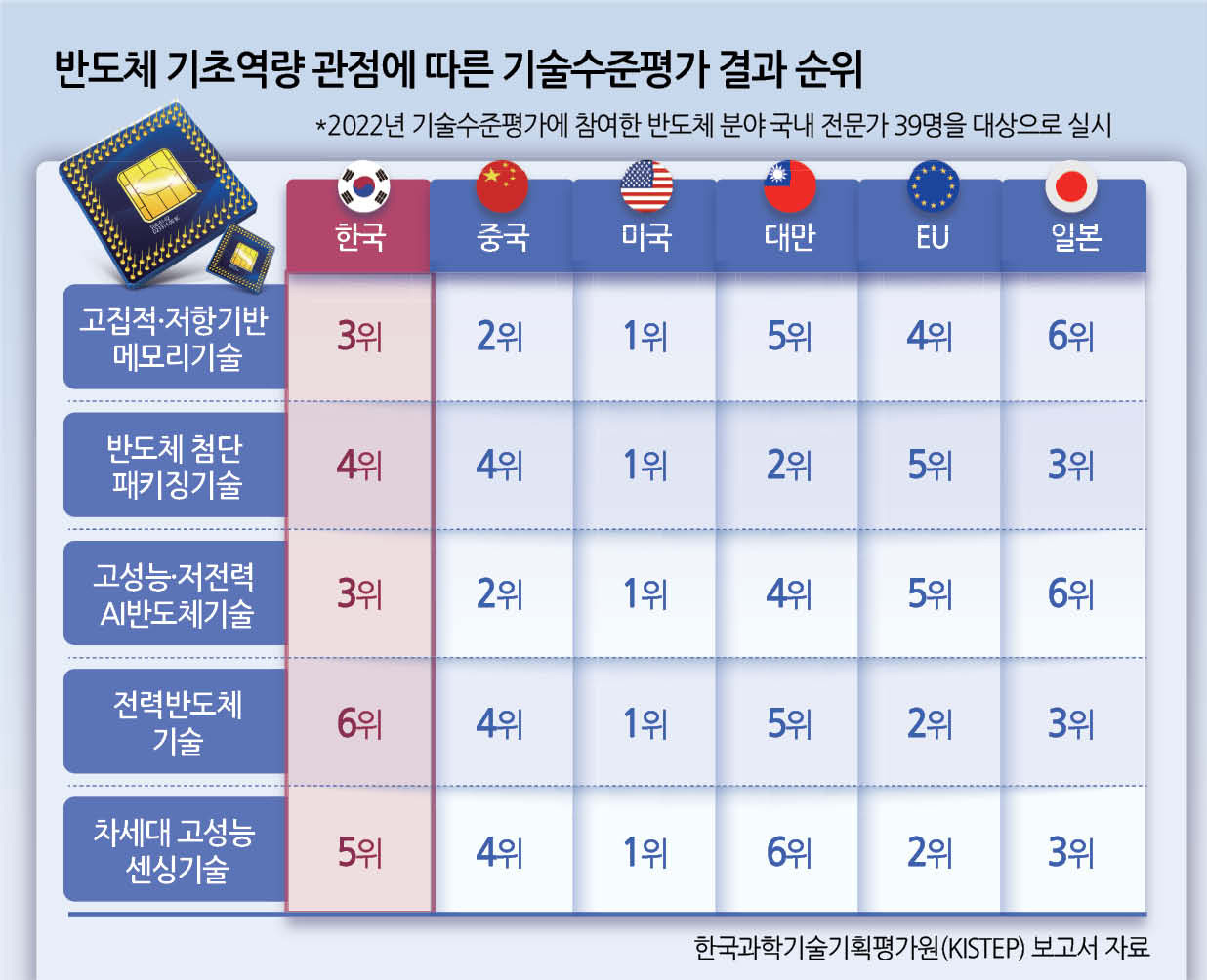 中에 추월당한 K-반도체…과거가 되어버린 세계 1등 - 헤럴드경제