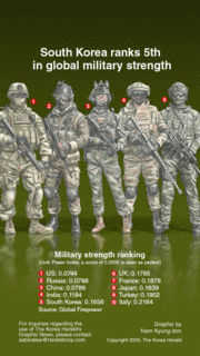 [Graphic News] South Korea ranks 5th in global military strength