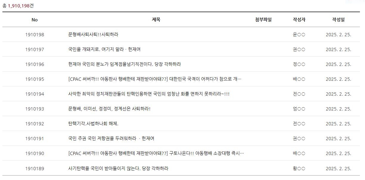 헌법재판소 자유게시판. 25일 오전 9시 기준 이날 등록된 게시글만 약 3900건에 달한다. [헌법재판소 캡처]