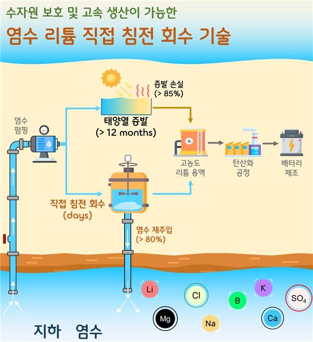 염수 리튬 직접 침전 회수 공정 모식도.[한국지질자원연구원 제공]