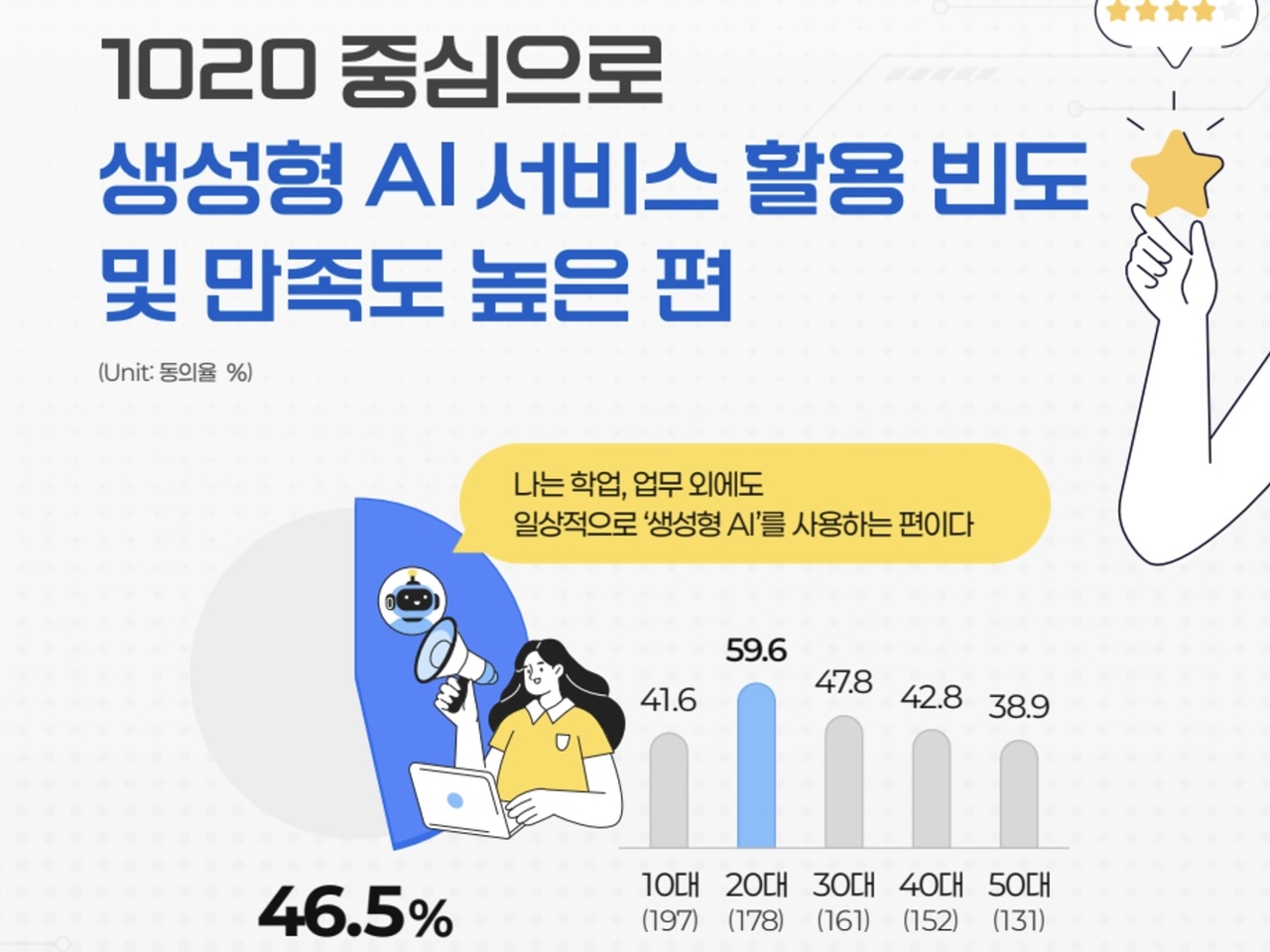 Generative AI adoption is highest among young South Koreans, with 59.6 percent of people in their 20s and 41.6 percent of teenagers using it beyond academic and work-related tasks, compared to lower engagement among older demographics. (Embrain)