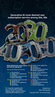 [Graphic News] Generative AI most desired new subscription service among 20s, 30s: poll