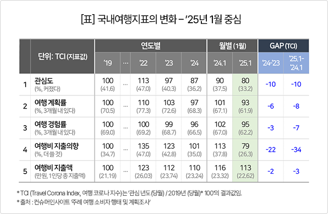 국내여행 하락세 [컨슈머인사이트]