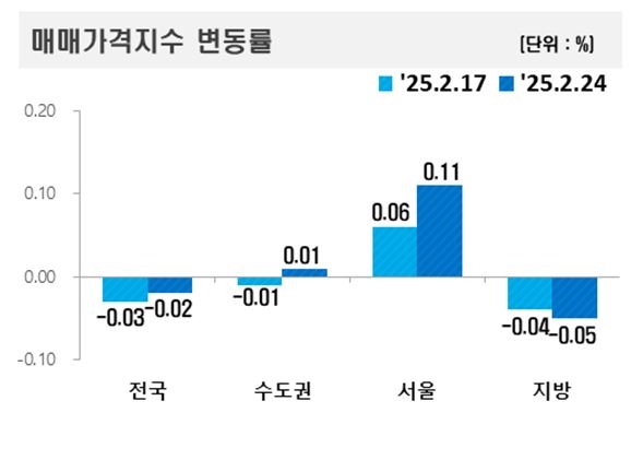 매매가격지수 변동률. [한국부동산원 제공]