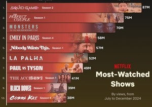 'Squid Game' season 2 most watched show in latter half of 2024 : Netflix
