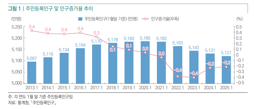 주민등록토토사이트 썸 및 토토사이트 썸증가율 추이 [통계청 제공]