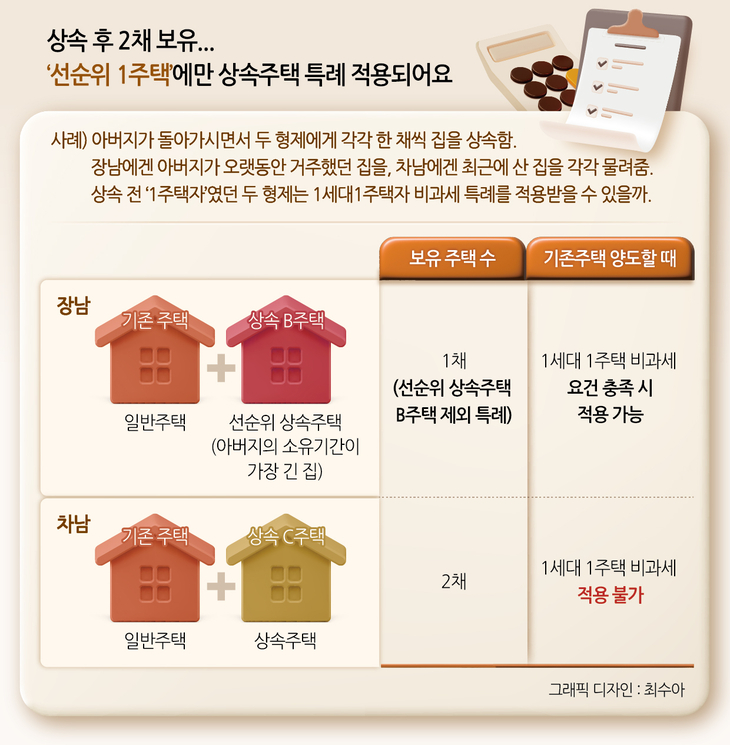 바카라 후 2채를 보유하더라도 ‘다주택자’인 부모님이 형제들에게 각각 집을 나눠 준 경우라면 어떤 집이 ‘선순위 바카라주택’인지를 잘 따져봐야 한다.