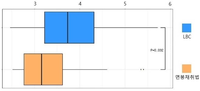 LBC와 면봉채취법 검체의 미생물 다양성 분포.[분당서울대병원 제공]