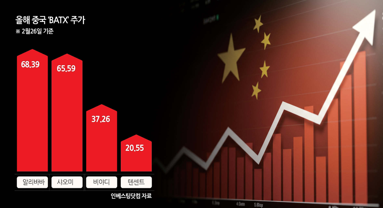 중국 기술주 수익률, 미국 빅테크 추월 - 헤럴드경제