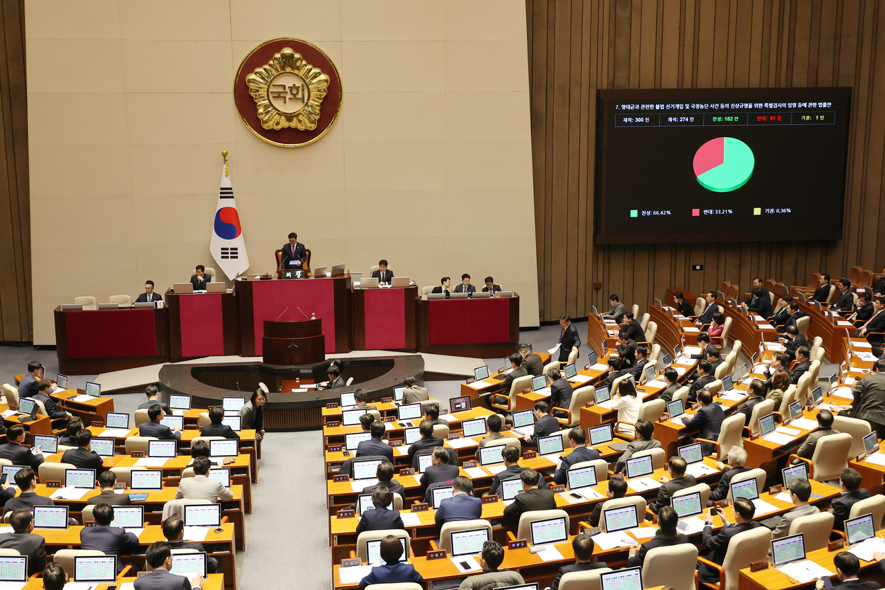 27일 국회 본회의에서 ‘명태균과 관련한 불법 선거개입 및 국정농단 사건 등의 진상규명을 위한 특별검사의 임명 등에 관한 법률안’이 가결되고 있다. [연합]