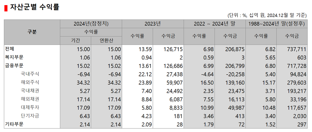 출처: 국민연금 기금운용본부 자료