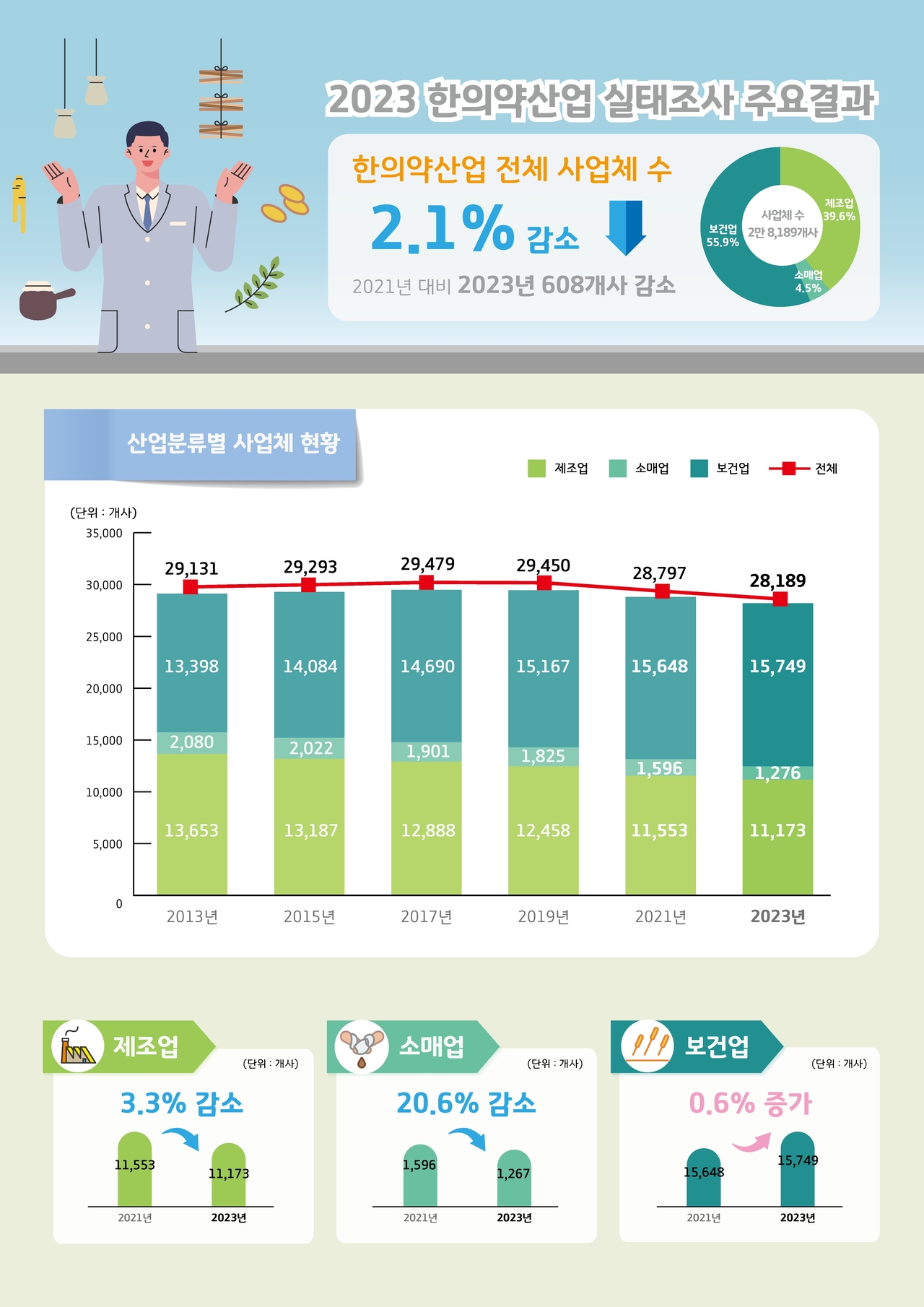 2023 한의약산업실태조사 인포그래픽.[한국한의학연구원 제공]