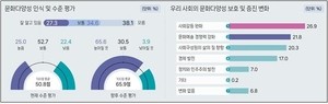 How culturally diverse do South Koreans believe their society is?