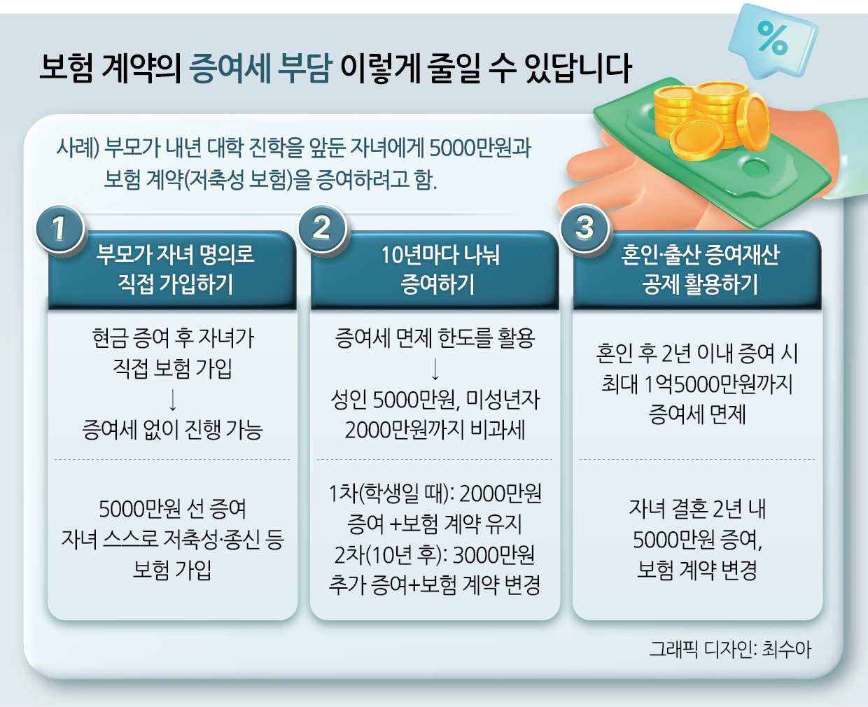 해외 토토사이트 순의 계약도 증여세 대상이 될 수 있지만, 어떻게 계획을 짜느냐에 따라 내야 할 세금은 얼마든지 달라질 수 있다.