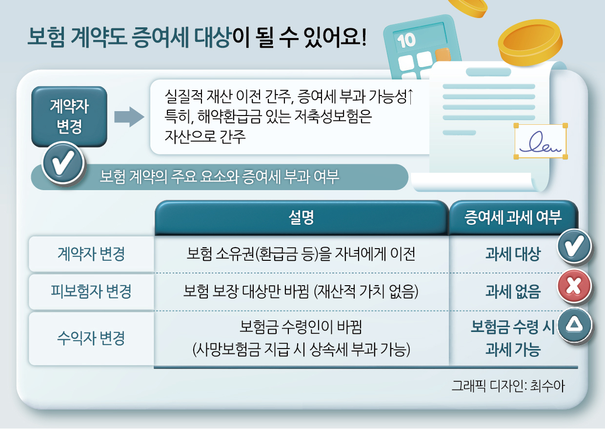 환급금 등이 있는 해외 토토사이트 순의 상품의 계약을 증여하는 것이라면 재산적 가치가 이동한다고 간주돼 증여세 대상이 될 수 있다.
