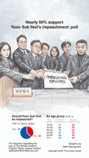 [Graphic News] Nearly 60% support Yoon Suk Yeol’s impeachment: poll