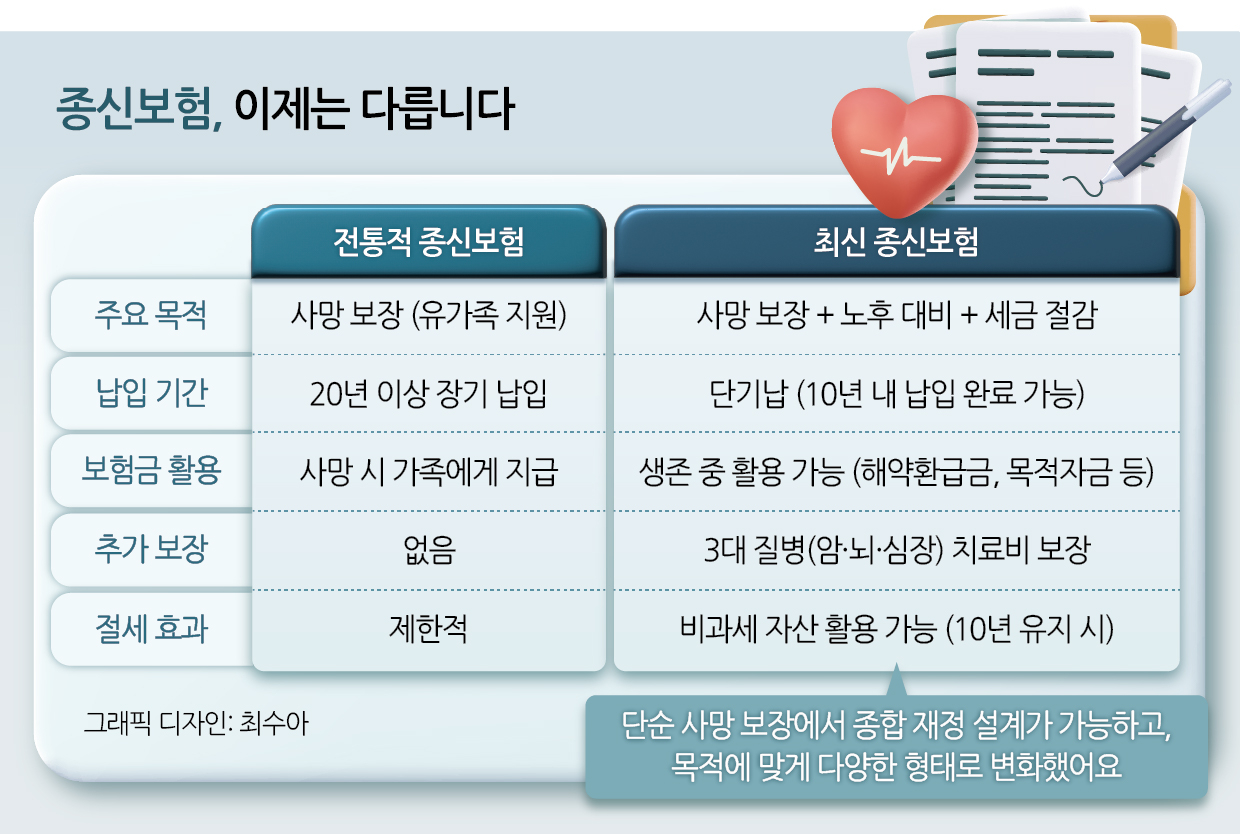 종신투게더토토은 과거 단순하게 사망만 보장을 받는 상품이었다면, 최근에는 노후 대비와 세금 절감 등 다양하게 활용된다. 목적자금으로 쓰일 수도 있고, 3대 질병(암·뇌·심장)의 치료비도 보장받을 수 있다. 비과세 자산으로 활용 가능하다.