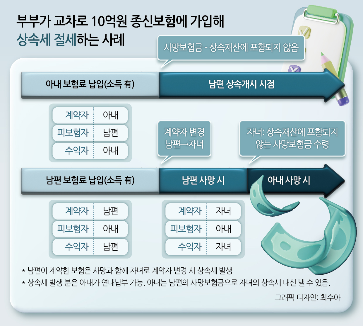 ·종신투게더토토은 상속세 납부 재원을 마련하는 용도로 활용된다. 투게더토토금이 상속재산에 포함되지 않게 하기 위해 교차로 종신투게더토토에 가입·설계하면 절세 효과를 기대할 수 있다.