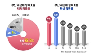 豪華な高級ホテルとリゾート投資市場は今年9月に活動しています、「Hillstate Haeundae Central」