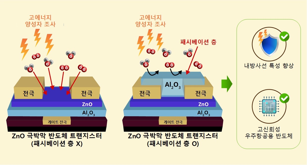 우주항공용 나노반도체 내방사화 기술 모식도.[한국원자력연구원 제공]