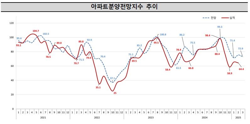 아파트분양전망지수 추이. [주택산업연구원 제공]