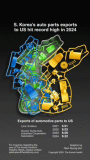 [Graphic News] S. Korea’s auto parts exports to US hit record high in 2024