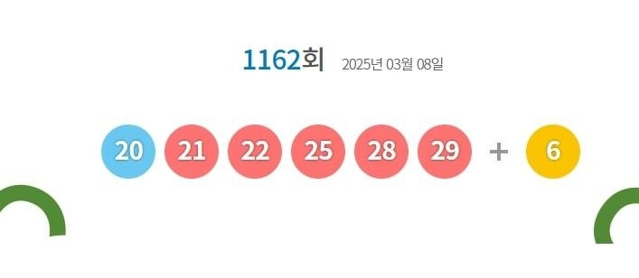 This screengrab of DongHang Lottery's website shows the winning numbers for this week's lottery -- 20, 21, 22, 25, 28, and 29, plus a bonus number of 6. In this lottery, players choose 6 different numbers between 1 and 45. (DongHang Lottery)