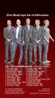 [Graphic News] Elon Musk tops superbillionaires list